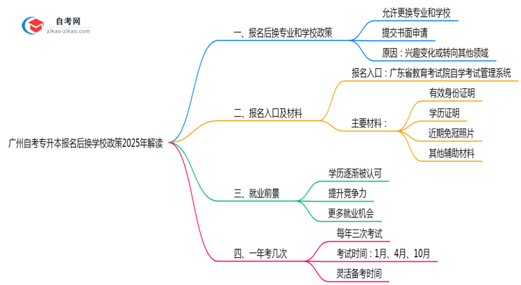 广州自考专升本报名后换学校政策2025年解读思维导图