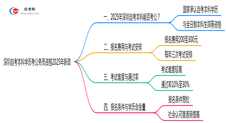 深圳自考本科学历考公务员资格2025年新政思维导图