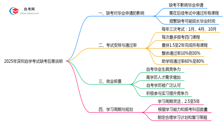 2025年深圳10月自学考试缺考后果说明思维导图