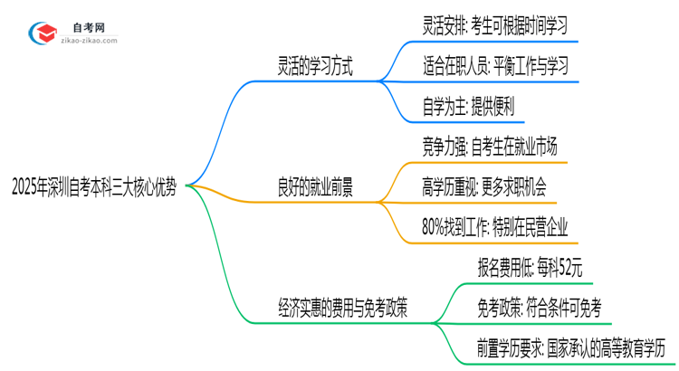 2025年深圳自考本科三大核心优势深度解析思维导图