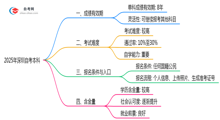 深圳自考本科成绩保留期限2025年新规思维导图