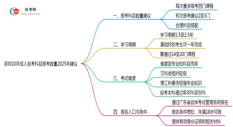 深圳10月成人自考科目报考数量2025年建议思维导图