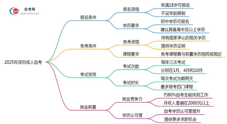 2025年深圳初中起点成人自考报名政策说明思维导图