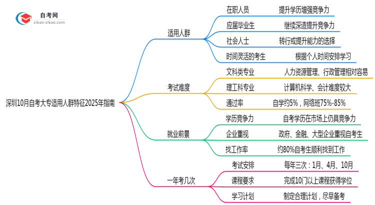 深圳10月自考大专适用人群特征2025年指南思维导图