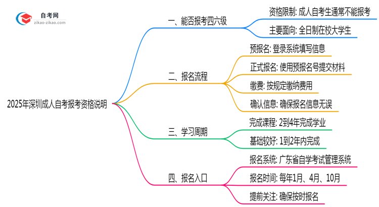 2025年深圳成人自考四六级报考资格说明思维导图