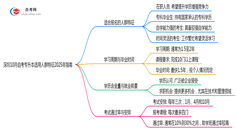 深圳10月自考专升本适用人群特征2025年指南思维导图