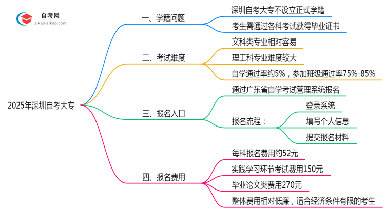深圳自考大专是否有学籍？2025年注册说明思维导图