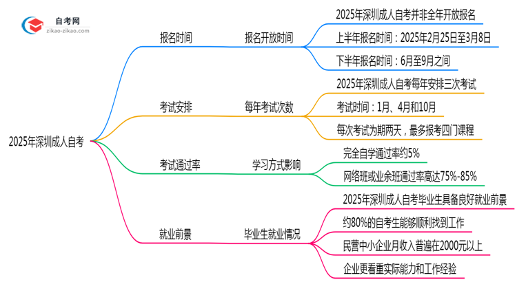 深圳成人自考全年报名时间限制2025年说明思维导图