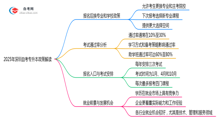 深圳自考专升本报名后换学校政策2025年解读思维导图