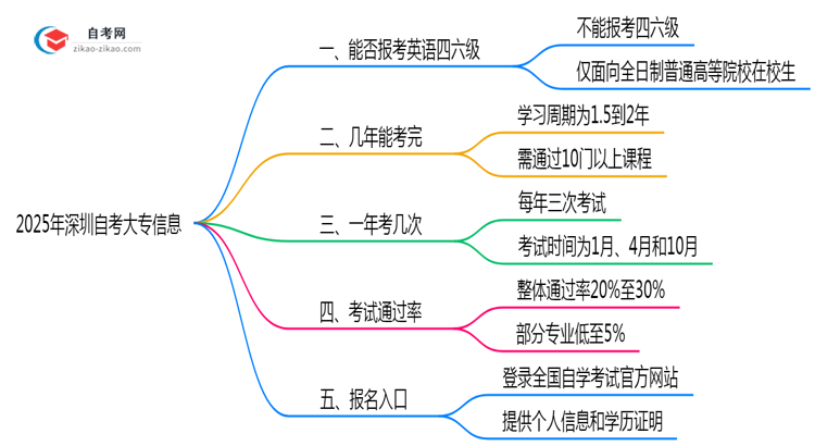 2025年深圳自考大专四六级报考资格说明思维导图