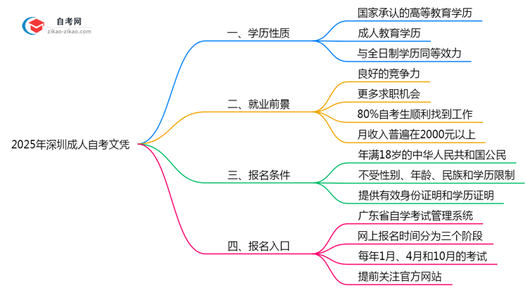 2025年深圳成人自考文凭学历性质权威认定思维导图