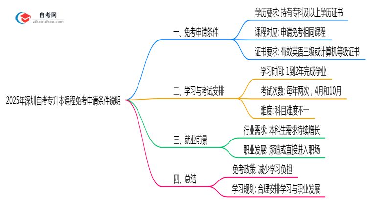 2025年深圳自考专升本课程免考申请条件说明思维导图