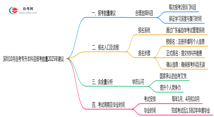 深圳10月自考专升本科目报考数量2025年建议思维导图