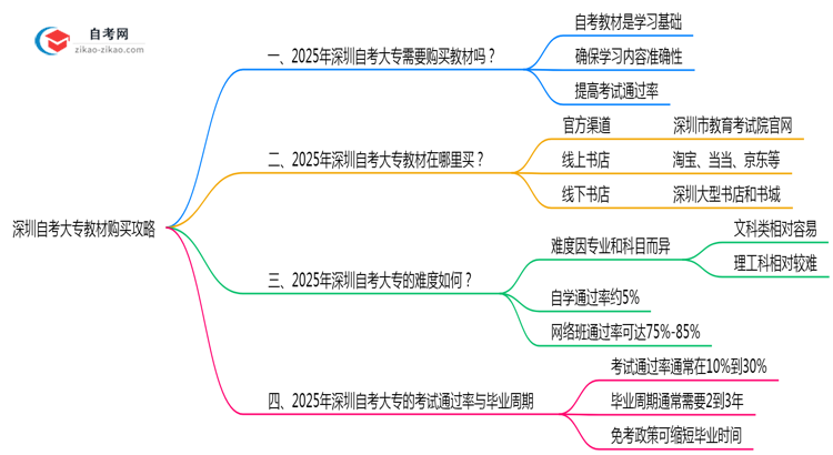 深圳自考大专教材购买攻略2025年备考必看思维导图