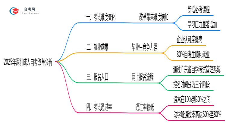 2025年深圳成人自考改革难度变化趋势分析思维导图