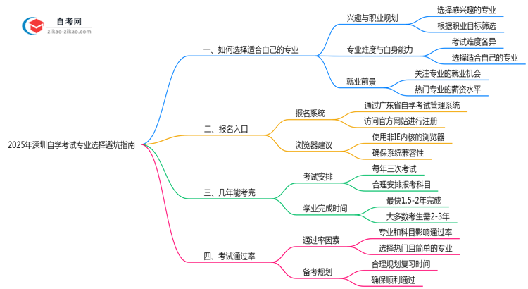 2025年深圳自学考试专业选择避坑指南思维导图