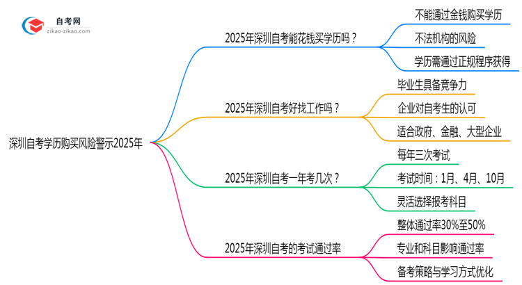 深圳自考学历购买风险警示2025年必看思维导图