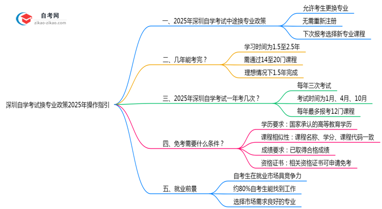 深圳自学考试换专业政策2025年操作指引思维导图
