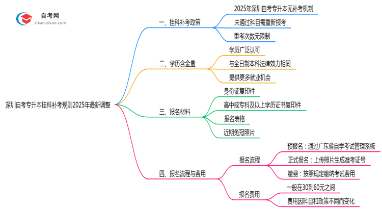 深圳自考专升本挂科补考规则2025年最新调整思维导图