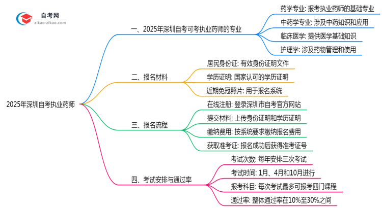 2025年深圳10月自考执业药师专业目录思维导图