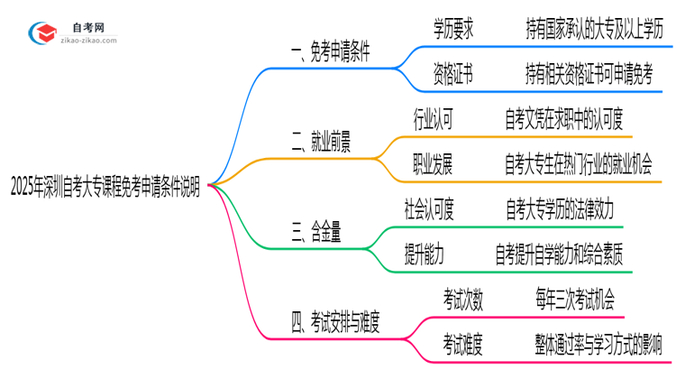 2025年深圳自考大专课程免考申请条件说明思维导图