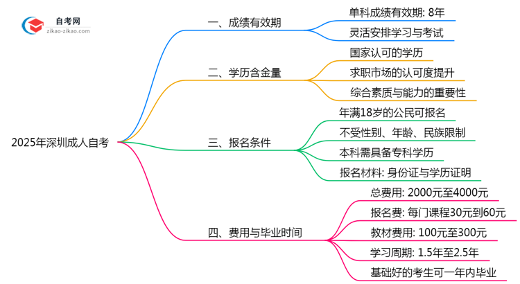 深圳成人自考成绩保留期限2025年新规思维导图