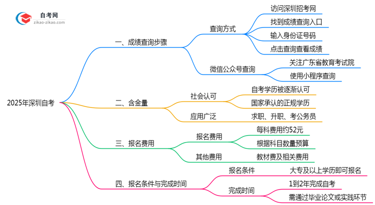 2025年深圳10月自考成绩查询步骤说明思维导图