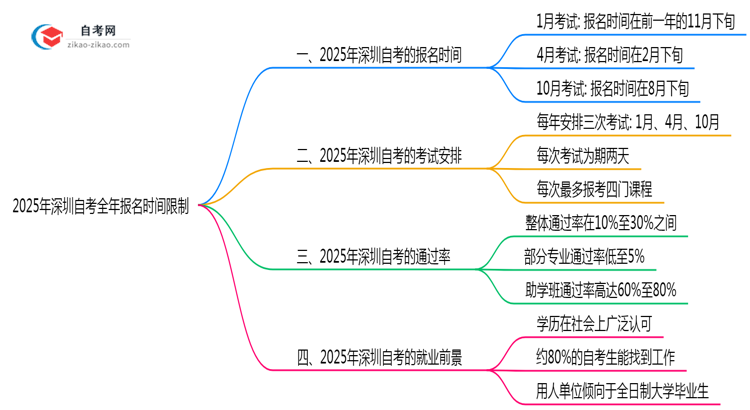 深圳自考全年报名时间限制2025年说明思维导图