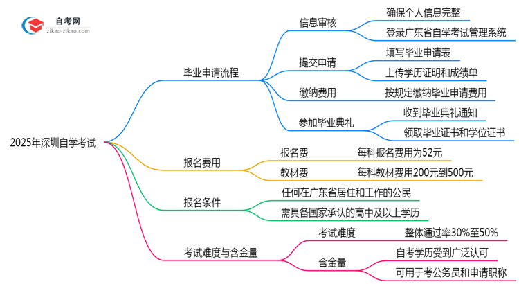 2025年深圳自学考试毕业手续办理全攻略思维导图