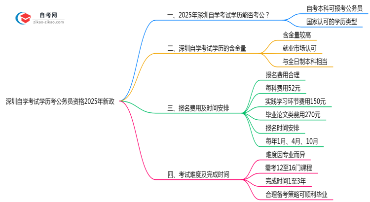 深圳自学考试学历考公务员资格2025年新政思维导图