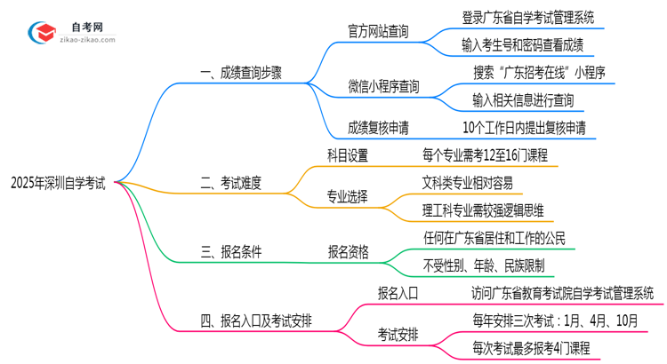 2025年深圳10月自学考试成绩查询步骤说明思维导图