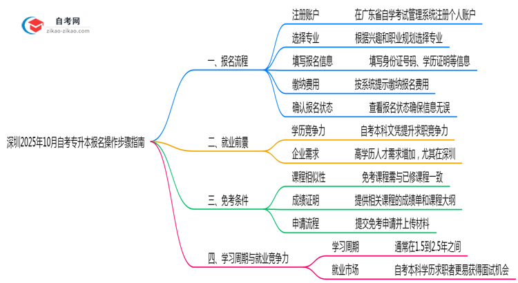 深圳2025年10月自考专升本报名操作步骤指南思维导图