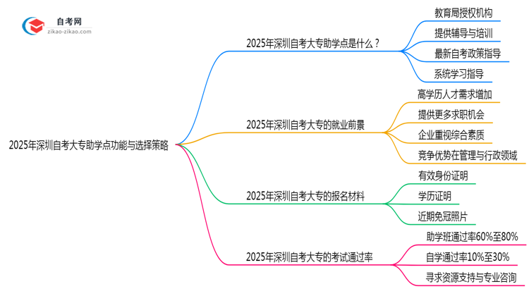 2025年深圳自考大专助学点功能与选择策略思维导图