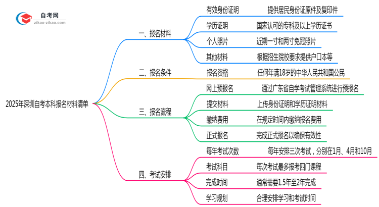 2025年深圳自考本科报名材料清单完整版思维导图