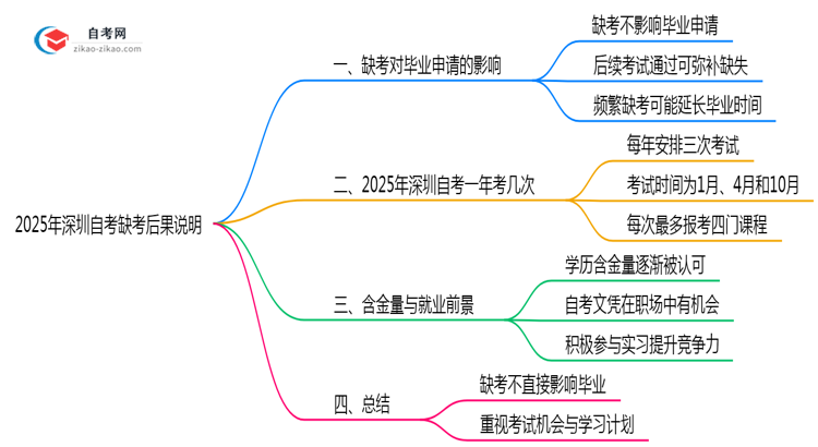 2025年深圳10月自考缺考后果说明思维导图