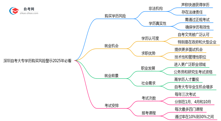 深圳自考大专学历购买风险警示2025年必看思维导图