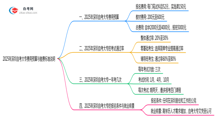 2025年深圳自考大专费用预算与缴费标准说明思维导图