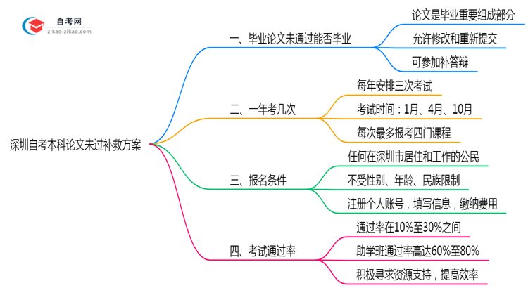 深圳自考本科论文未过补救方案2025年新政思维导图