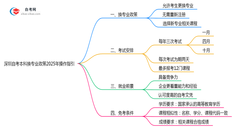深圳自考本科换专业政策2025年操作指引思维导图