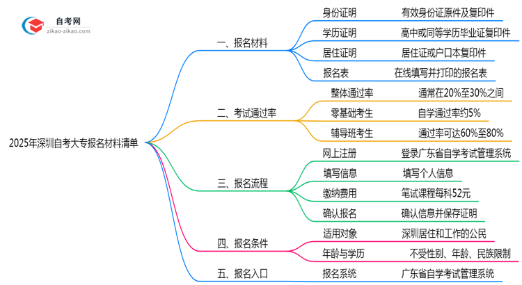 2025年深圳自考大专报名材料清单完整版思维导图