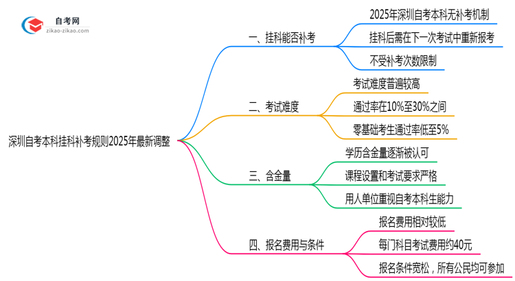 深圳自考本科挂科补考规则2025年最新调整思维导图