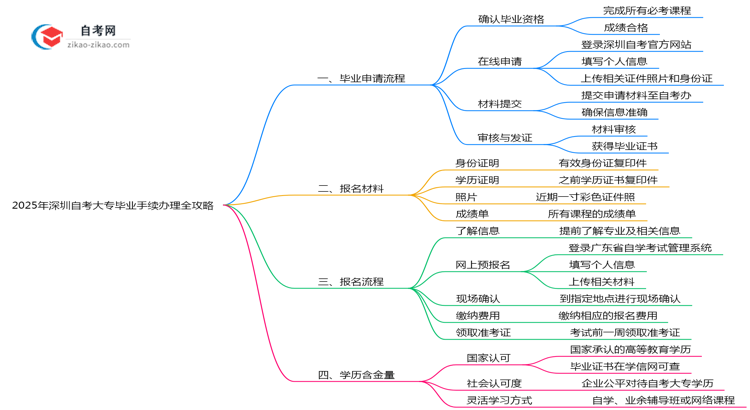 2025年深圳自考大专毕业手续办理全攻略思维导图