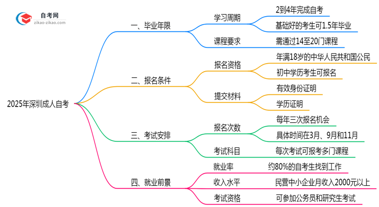 深圳成人自考最短毕业年限2025年最新说明思维导图