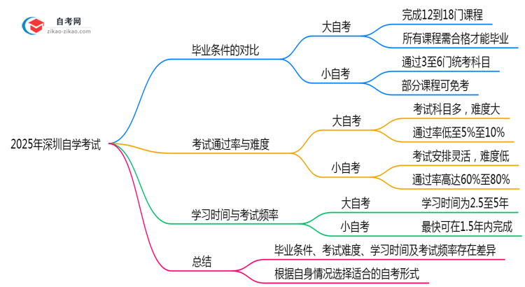 2025年深圳自学考试大小自考毕业要求异同详解思维导图
