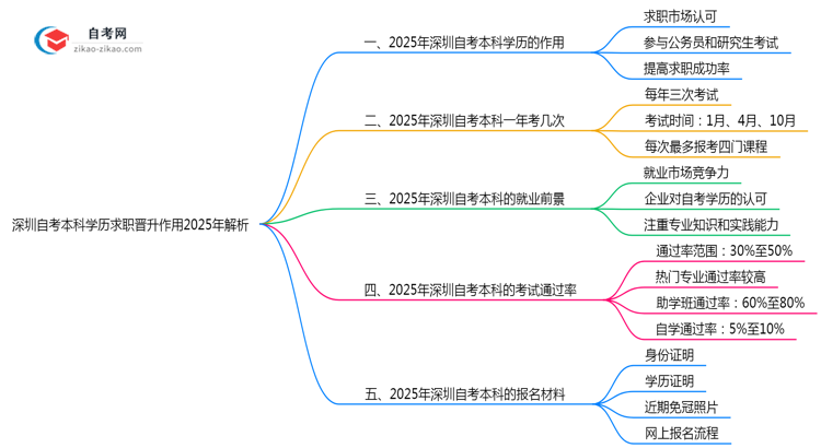 深圳自考本科学历求职晋升作用2025年解析思维导图