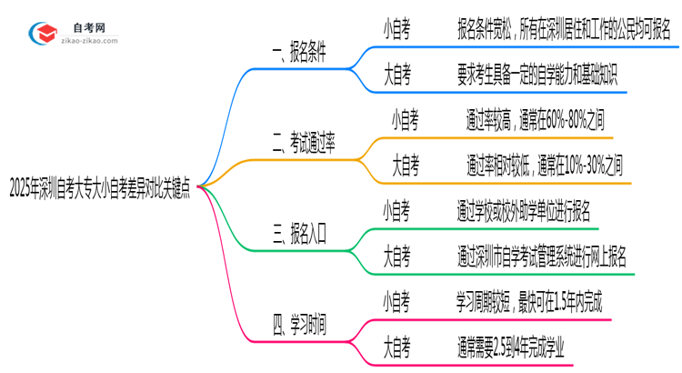2025年深圳自考大专大小自考差异对比关键点思维导图