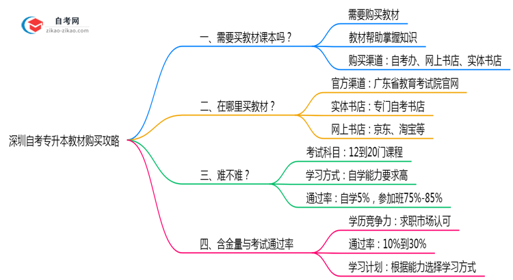 深圳自考专升本教材购买攻略2025年备考必看思维导图