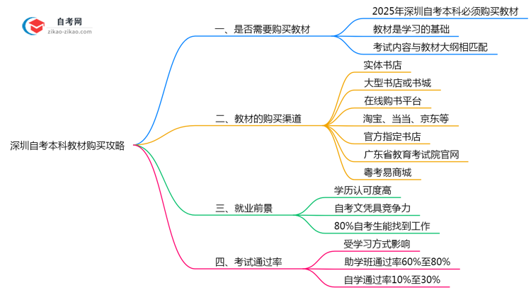 深圳自考本科教材购买攻略2025年备考必看思维导图