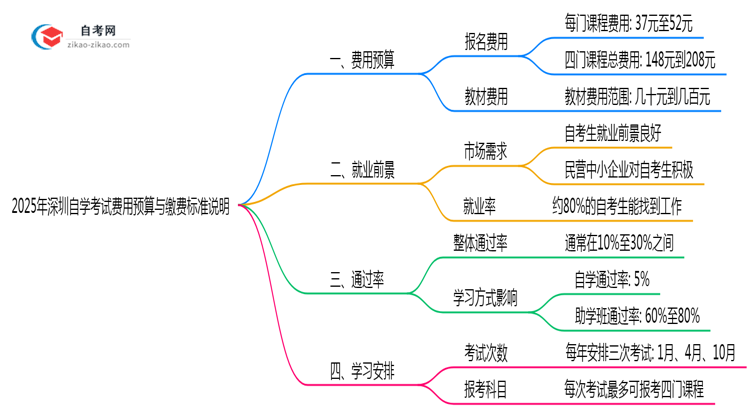 2025年深圳自学考试费用预算与缴费标准说明思维导图