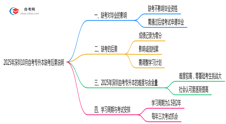 2025年深圳10月自考专升本缺考后果说明思维导图